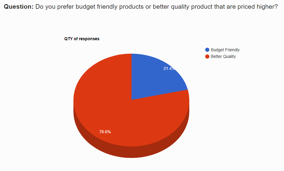 do you prefer better quality or cheaper play equipment graph.png